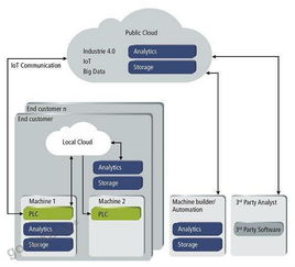 工業4.0與物聯網賦能 智能機器診斷與預防性維護軟件服務的新紀元